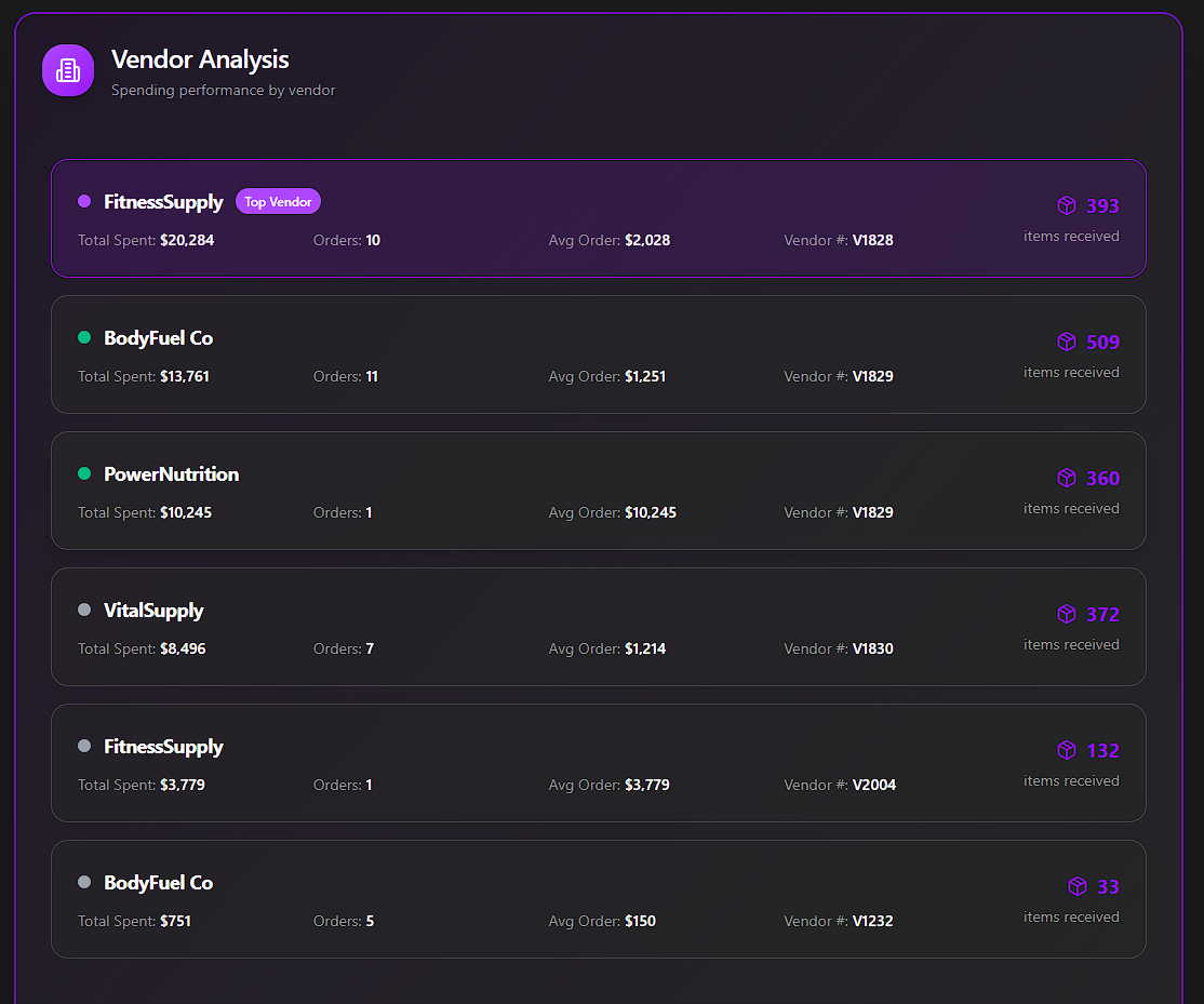 Vendor Analysis